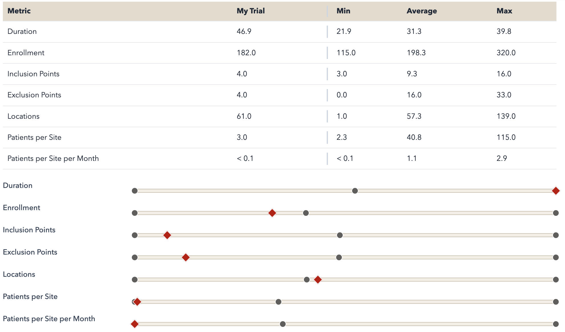 Benchmark comparison of the trial versus peer studies