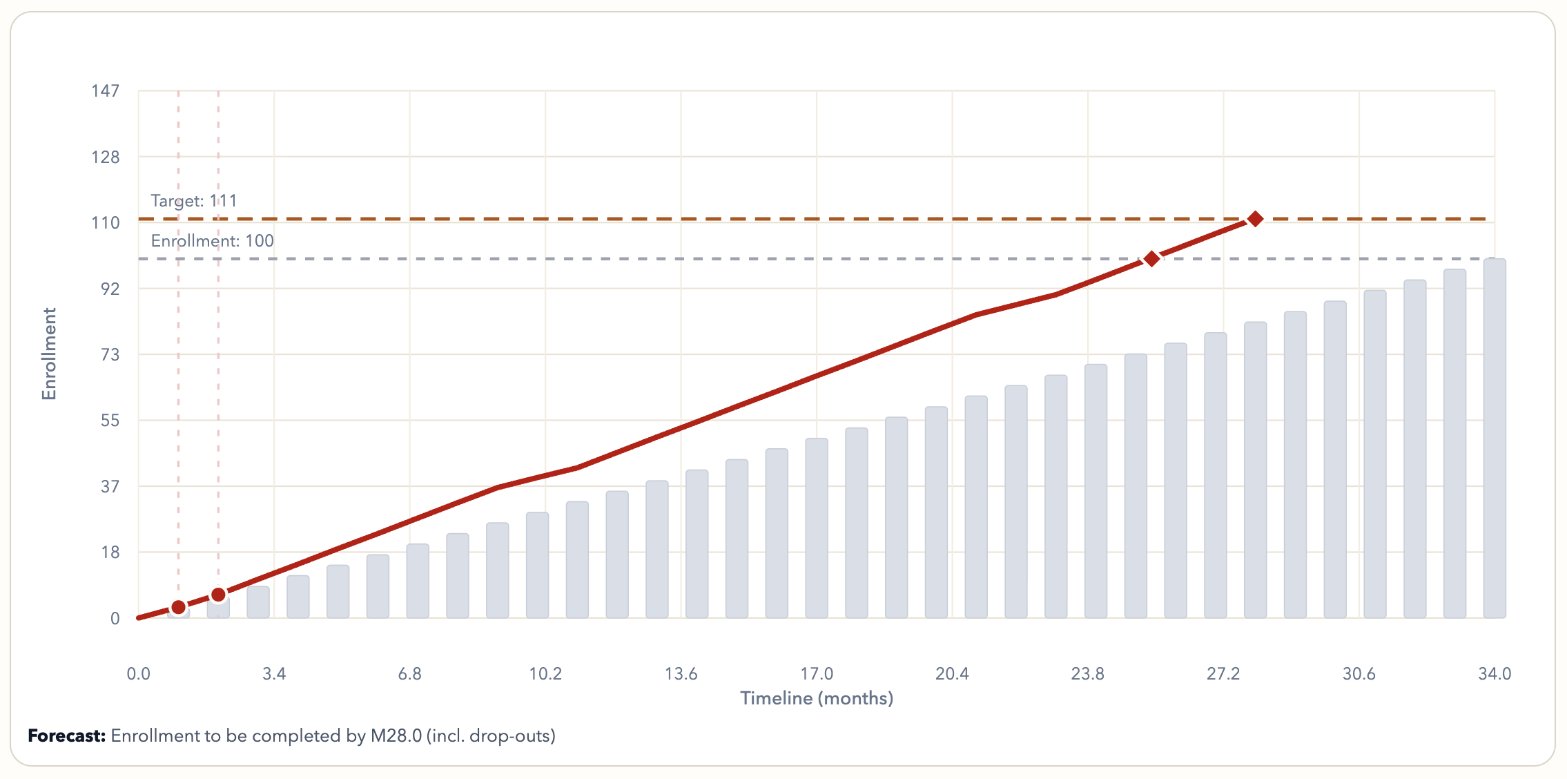 Enrollment forecast chart projecting completion against target