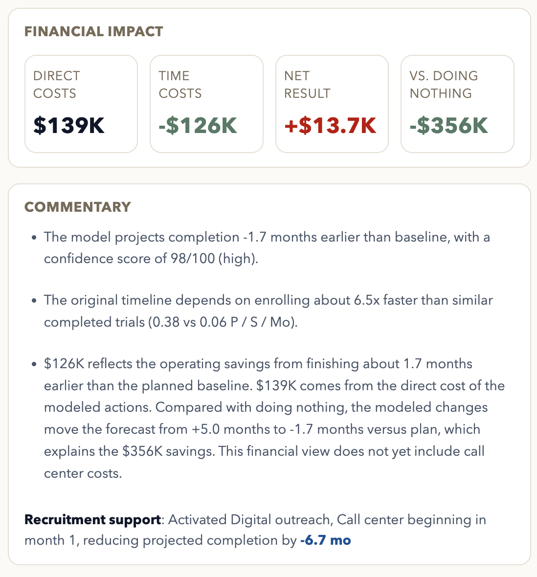 Financial impact breakdown: direct costs, time costs, net result and savings vs. doing nothing